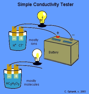 do acids or bases conduct electricity