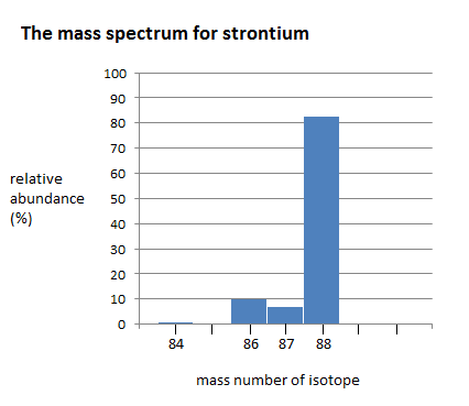 mass spectrum for strontium.png
