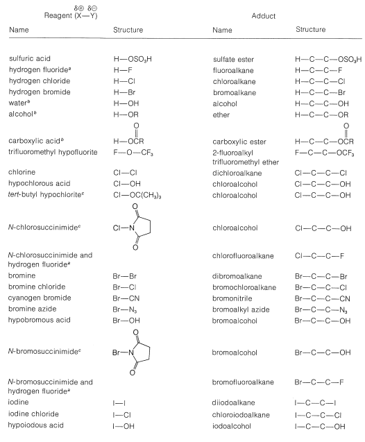 Alkene Addition Reactions Chart