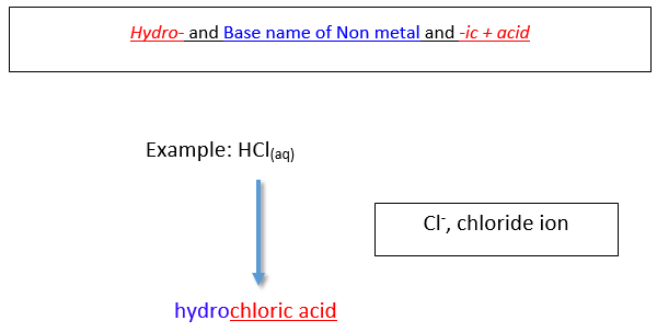 Formula for naming acids: Hydro- and Base name of nonmetal and -ic + acid. Example: HCl is hydrochloric acid.