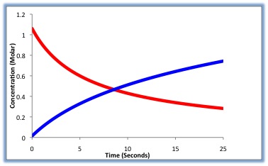 Solved System I: Effect of Temperature on Reaction Rate Time