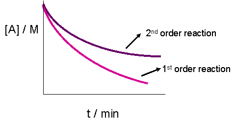 Second-Order Reactions - Chemistry LibreTexts