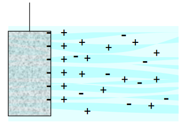 The situation for one value of applied potential in which the electrode surface is negatively charged is illustrated.