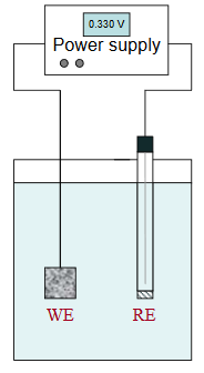 The two-electrode cell shown is suitable as long as very little current passes during the experiment. This is the case for very low concentration solutions, or for very small working electrode dimensions (ultramicroelectrodes). In most practical applications, however, the circuit is designed to include a third electrode called the auxiliary electrode (AE).