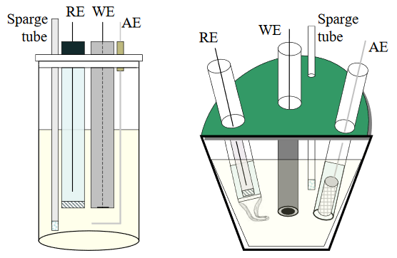 Two common cell configurations for quiescent solution voltammetry are shown. On the left, the AE has been fashioned to be symmetrical to the WE. At right, a cell is shown with RE isolated from the solution containing the WE using a Luggin capillary. The AE is also isolated in a fritted compartment. Both cells have a fritted sparge tube to allow deoxygentation of the solution with inert gas.