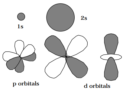 4.2: Directions of Atomic Orbitals - Chemistry LibreTexts