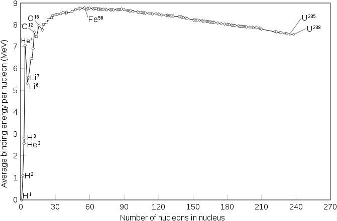 671px-Binding_energy_curve_-_common_isotopes.svg.png