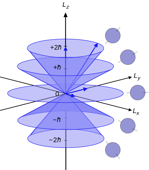 6: Angular Momentum - Chemistry LibreTexts