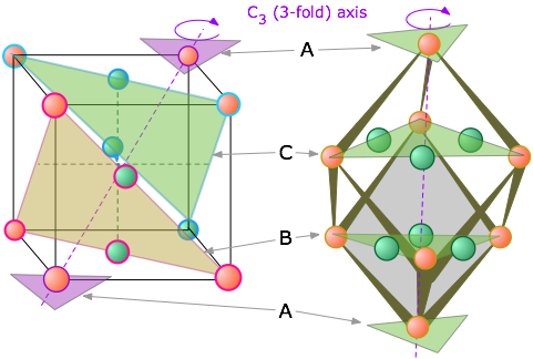 In the isometric projection, two triangular planes are shown within the cube. The first triangle is formed by connecting the top front left, bottom back left, and bottom front right corner of the cube. The second triangle is formed by connecting the bottom right back, top front right, and top back left corer. The figure besides it shows the cube at a slanted position so that the triangular planes are vertically above one another. 