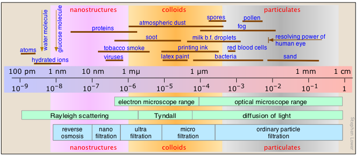 colloid_size_range.png