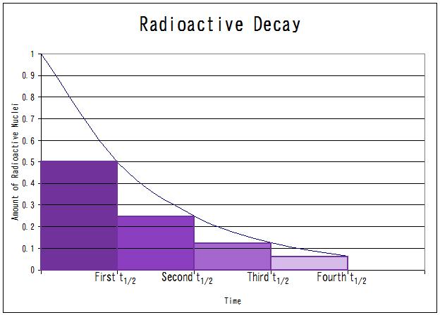 Radioactive Decay Chart