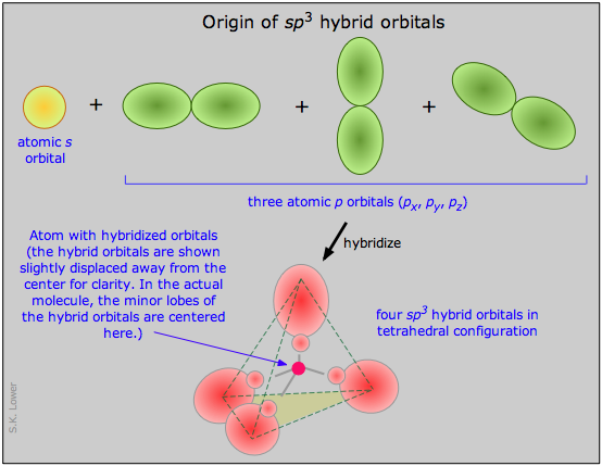 origen de orbitales híbridos sp3