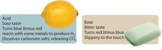 Chart of acid/base characteristics. Acid: sour taste, turns blue litmus red, reacts with some metals to produce hydrogen gas, dissolves carbonate salts, releases CO2. Base: bitter taste, turns red litmus blue, slippery to the touch.