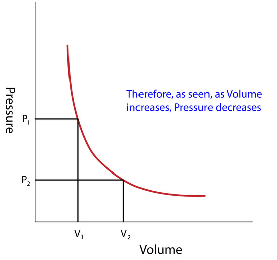 How to Use the Ideal Gas Law to Calculate a Change in Volume