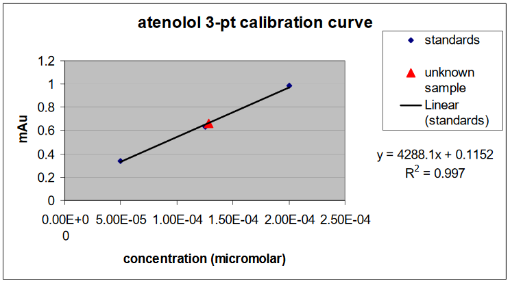 atenolol 3-pt calibration curve.PNG