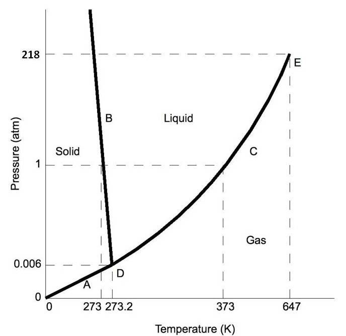 Co2 Phase Chart