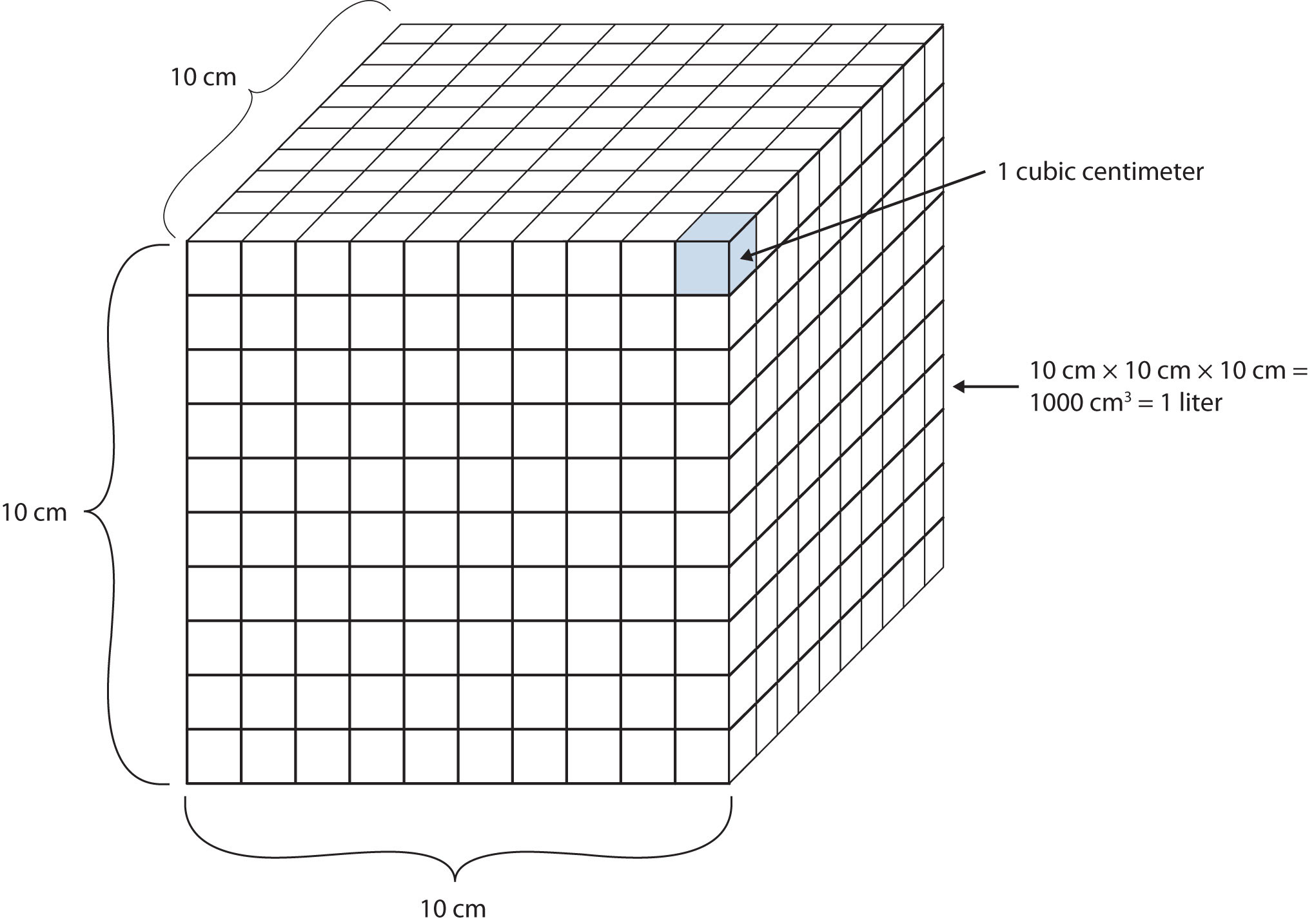 A liter is shown being represented by a 10 x 10 x 10 cm cube.