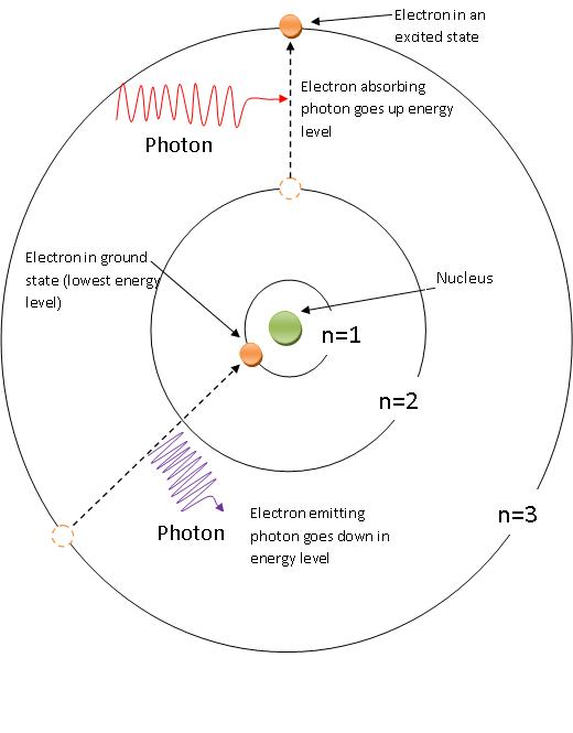 atom absorbing photon