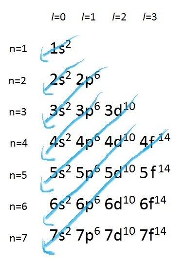 Chemistry Configuration Chart