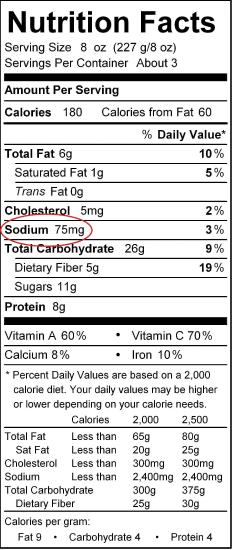  Nutritional label with a red circle around the Sodium content.