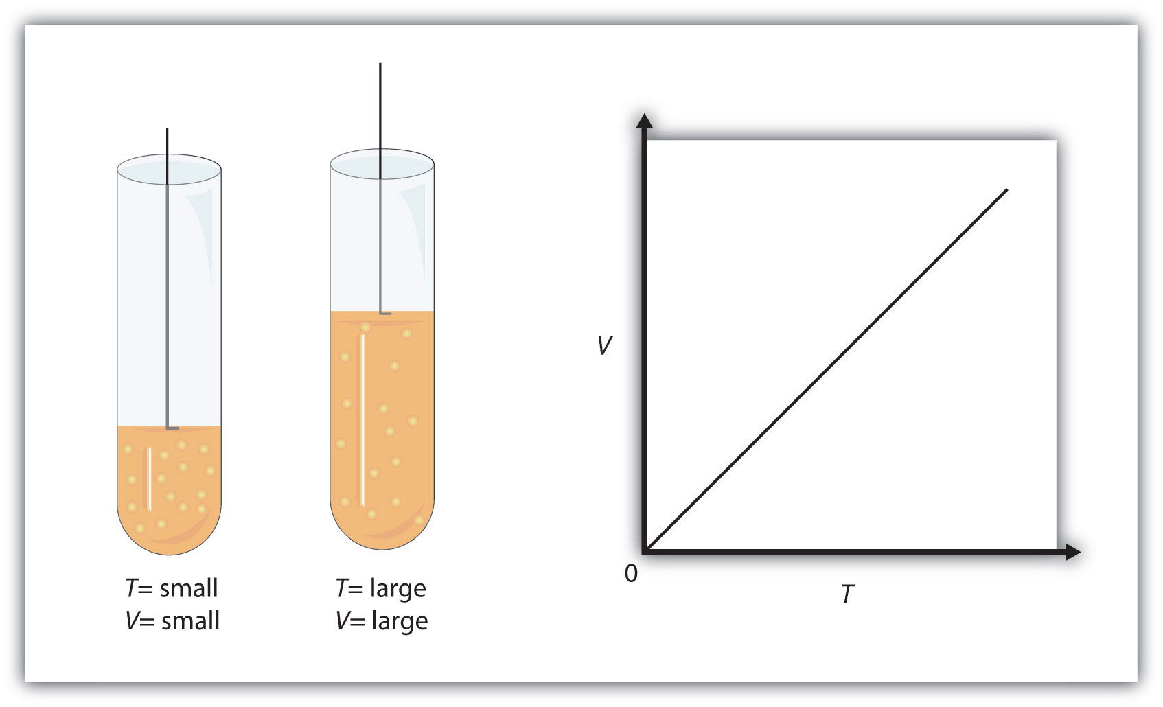 2 tubos de ensayo con diferente cantidad de líquidos (izquierda) y gráfico gráfico con pendiente ascendente (derecha).