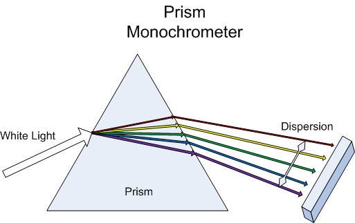 Prism Monochrometer.jpg