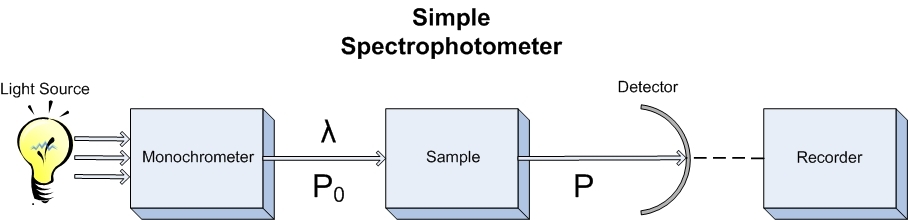 Simple Spectrophotometer 2.jpg