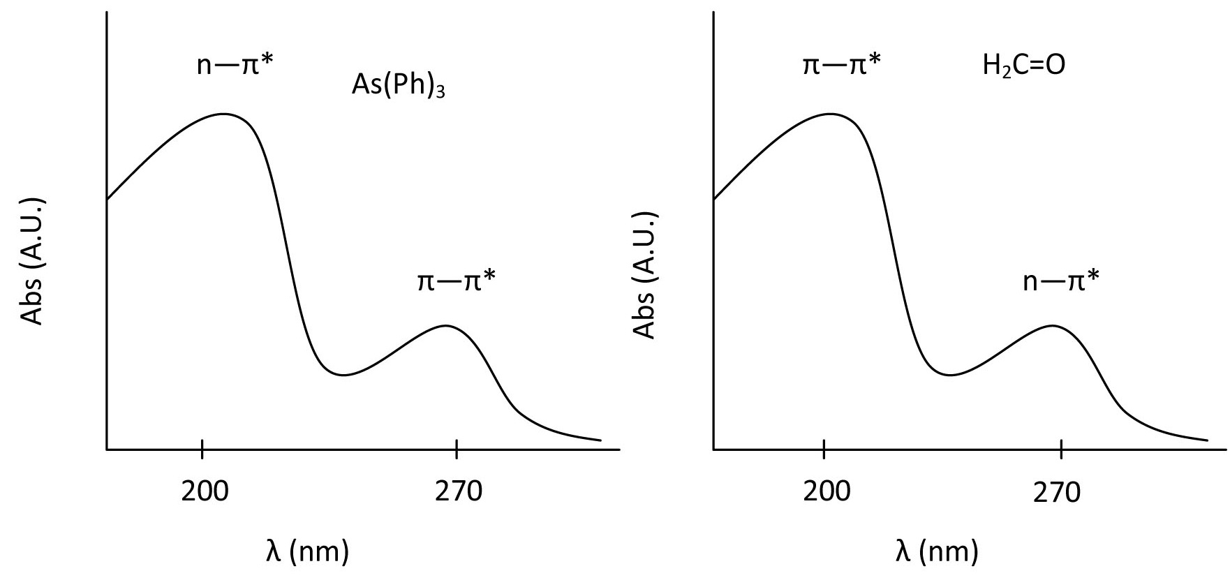 Electronic Spectroscopy: Interpretation - Chemistry LibreTexts