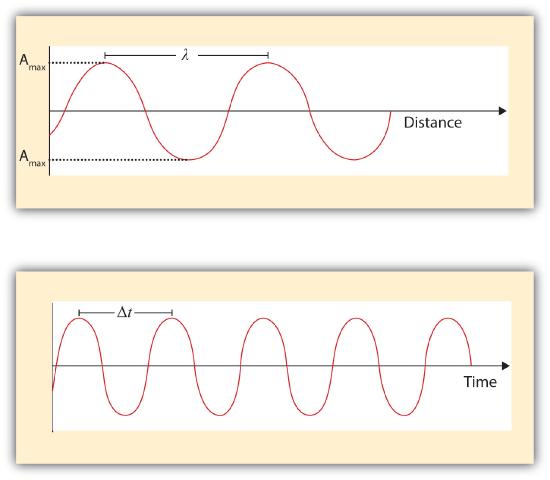 Light waves travel from peak to peak during a single wavelength. The height of the peak is the max amplitude. The length of time to complete one cycle is delta "t".