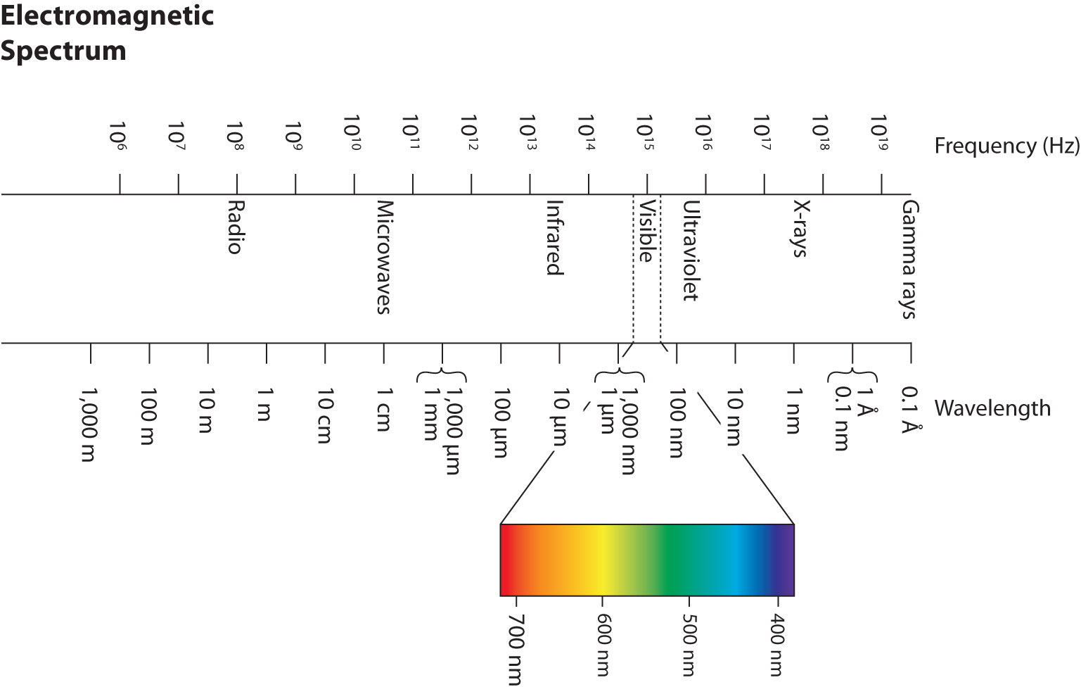 El diagrama del espectro electromagnético.