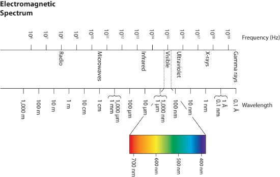 The electromagnetic spectrum diagram.
