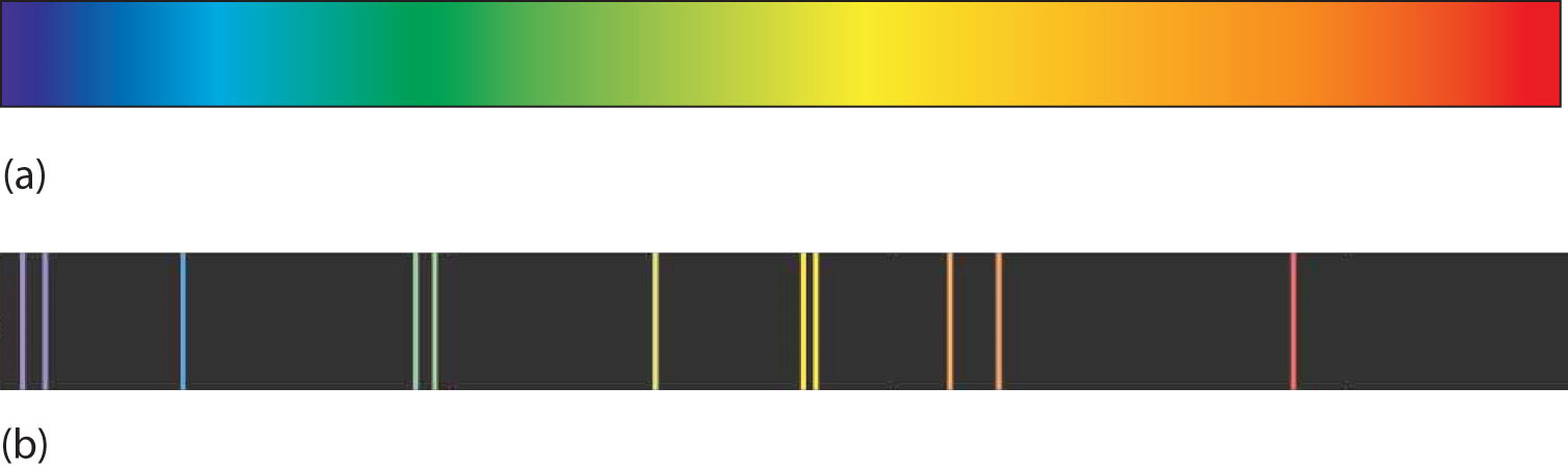 Espectro continuo (arriba) y espectro lineal (abajo).