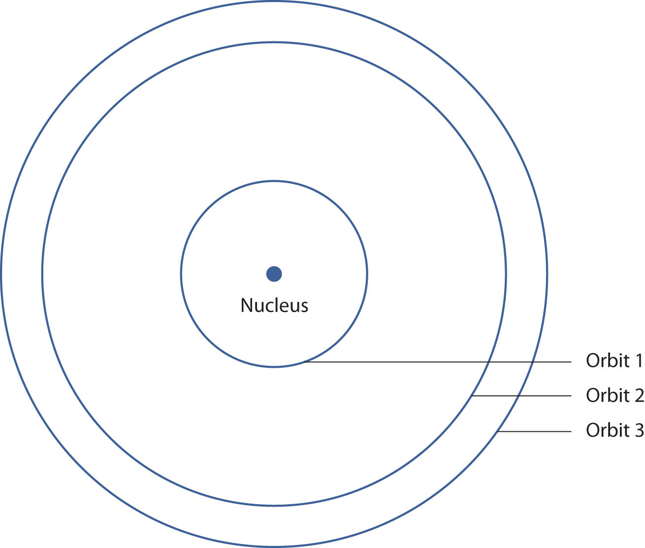 El modelo Bohr del átomo de hidrógeno muestra el núcleo en el centro con 3 orbitales afuera.