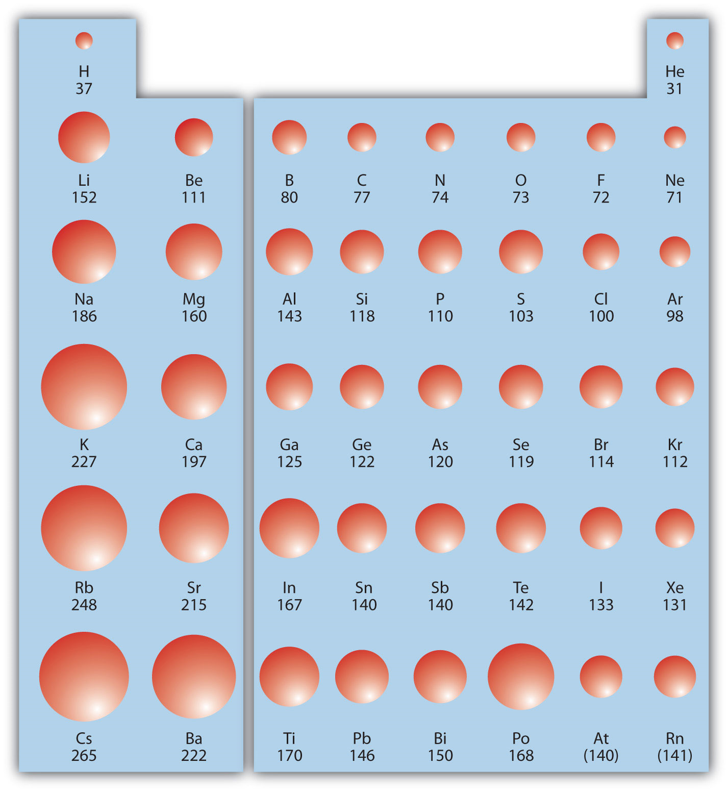 Tendencias de los radios atómicos en la tabla periódica.