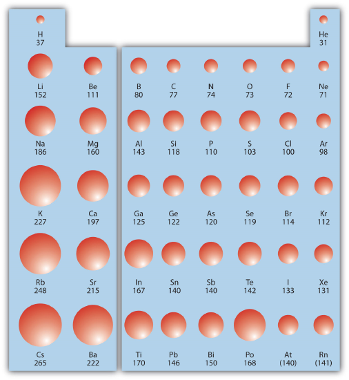 Atomic Radii Trends on the Periodic Table.png