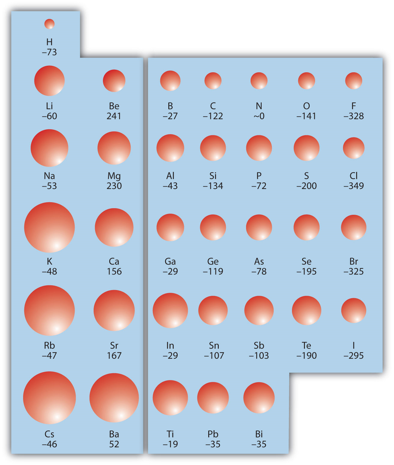Electron affinity on the periodic table.