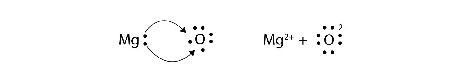 El magnesio dona dos electrones al oxígeno para vaciar su propio orbital y llenar oxígenos, creando así Mg2+ y O2-.
