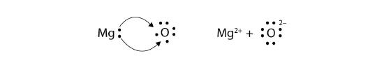 Magnesium donates two electrons to oxygen to empty its own orbital and fill oxygens, thus creating Mg2+ and O2-.