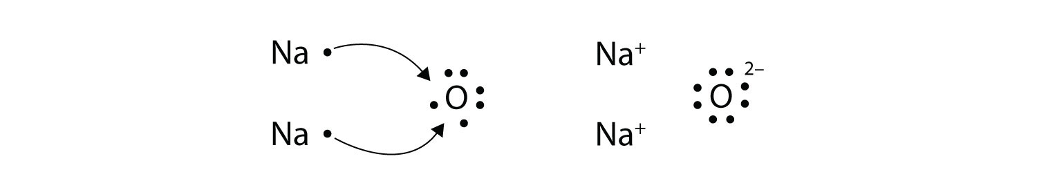 Dos átomos de sodio donan un electrón cada uno al oxígeno para vaciar sus orbitales y llenar el oxígeno, creando así 2 Na+ y O2-.
