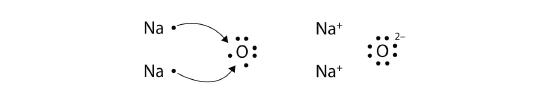 Two sodium atoms donate one electron each to oxygen to empty their orbitals and fill oxygen's, thus creating 2 Na+ and O2-.