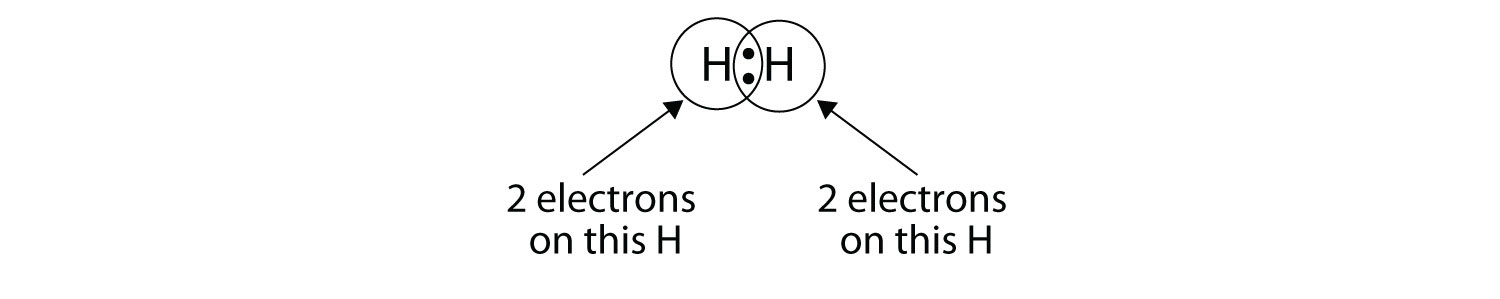Dos átomos de hidrógeno se muestran unidos entre sí a través del intercambio de dos electrones.