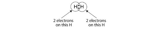 Two hydrogen atoms are shown bonded together through the sharing of two electrons. 