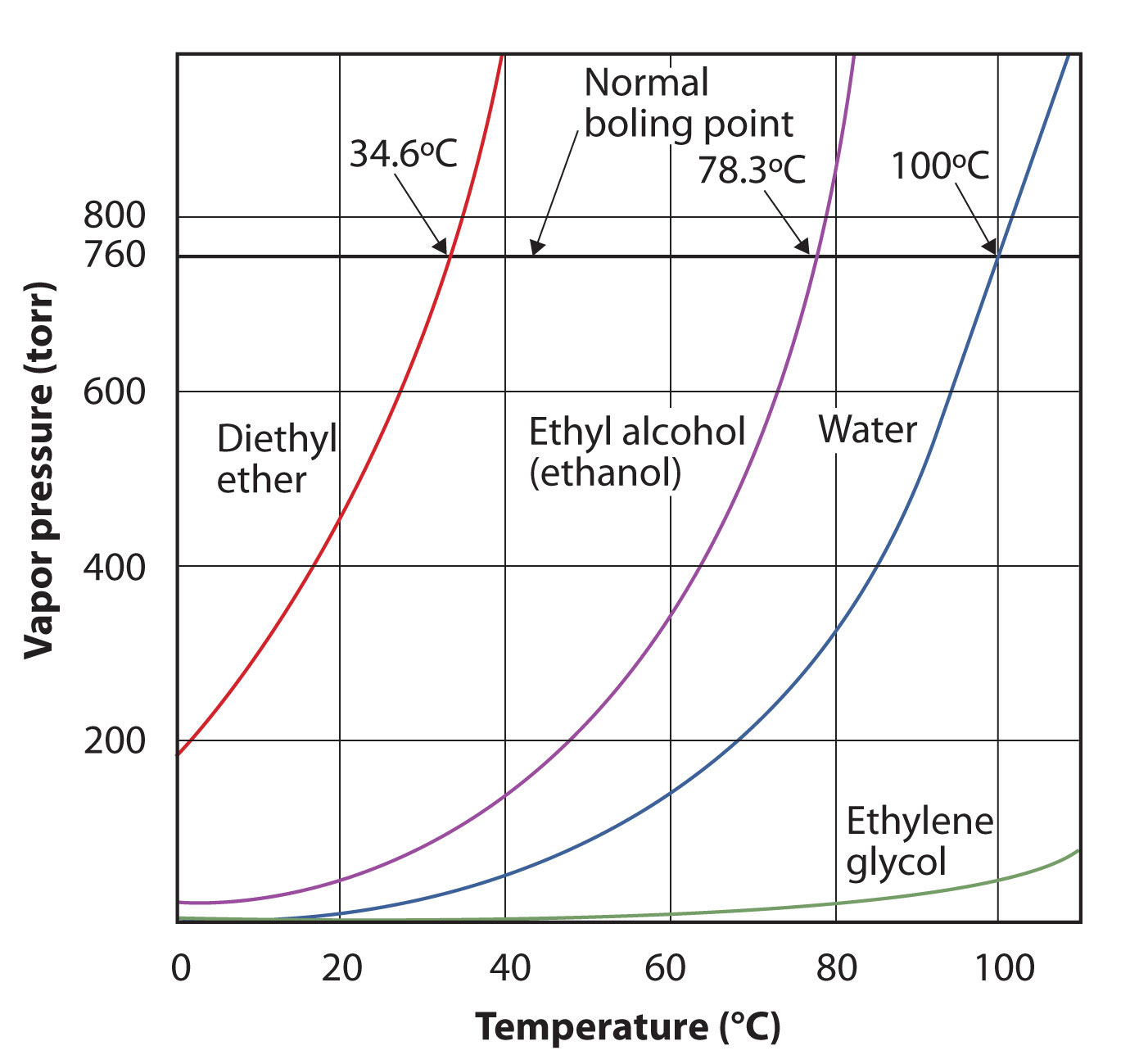 Gráfica de Presión de Vapor vs Temperatura para varios líquidos.