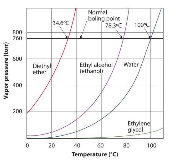 Plot of Vapor Pressure vs Temperature for several liquids.