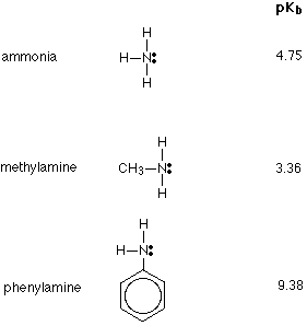 Ammonia has a pKb of 4.75, methylamine has a pKb of 3.36, and phenylamine has a pKb of 9.38.