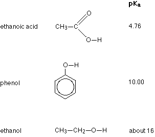 Ethanoic acid has a pKa of 4.76, phenol has a pKa of 10.00, and ethanol has a pKa of about 16.