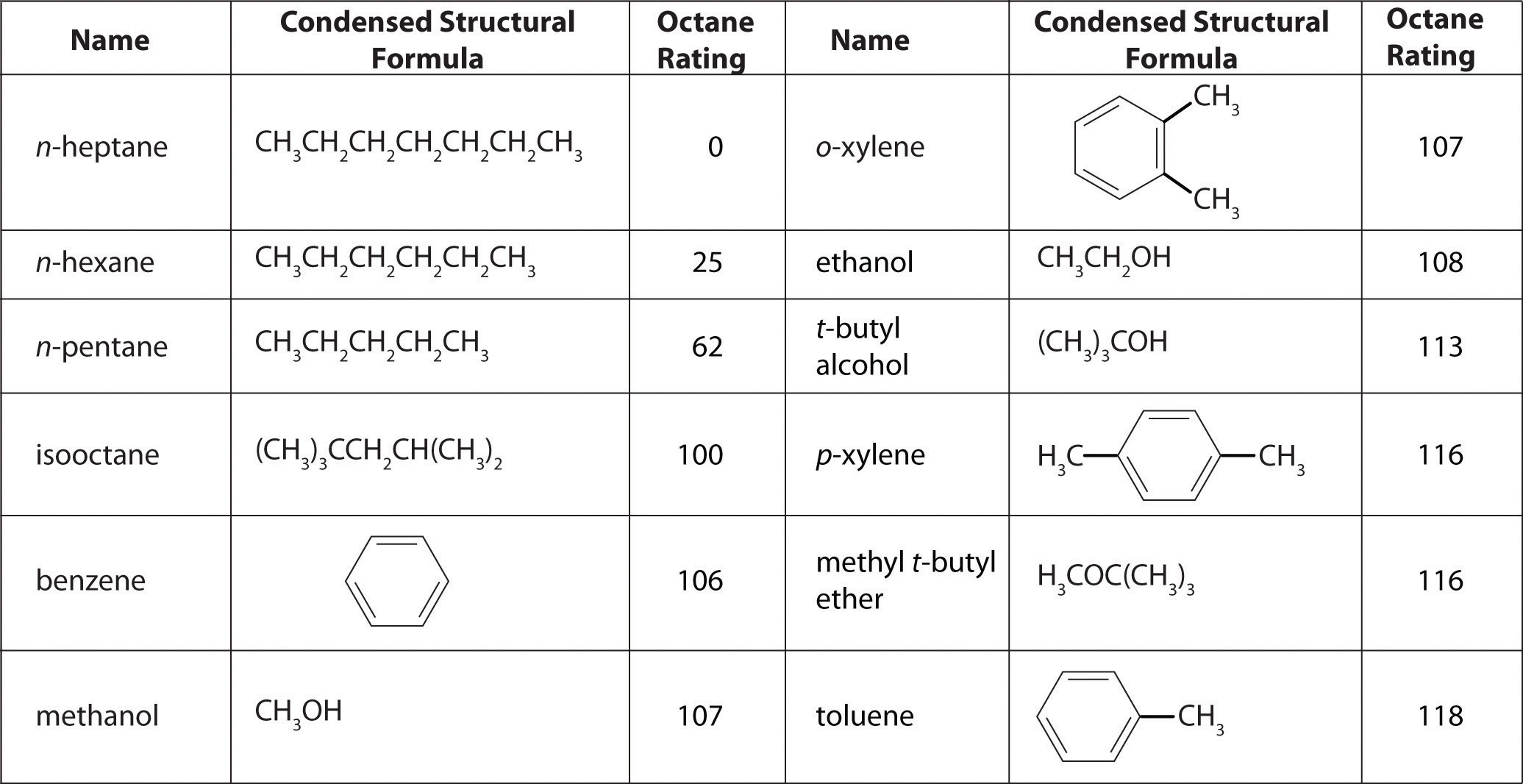 N-heptane has a condensed structural formula of CH3CH2CH2CH2CH2CH2CH3 and an octane rating of 0. N-hexane has a condensed structural formula of CH3CH2CH2CH2CH2CH3 and an octane rating of 25. N-pentane has a condensed structural formula of CH3CH2CH2CH2CH3 and an octane rating of 62. Isooctane has a condensed structural formula of (CH3)3CCH2CH(CH3)2 and an octane rating of 100. 