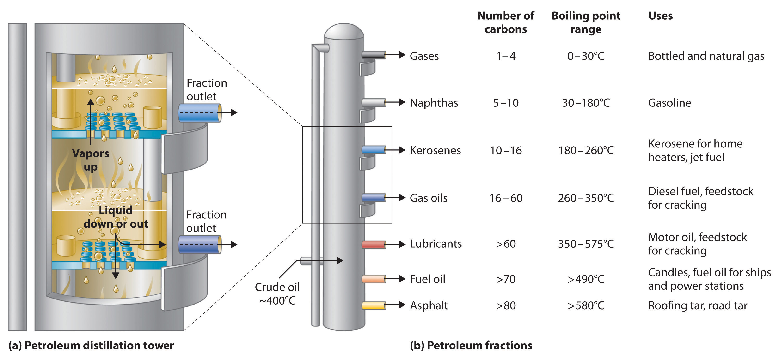 Diagram of petroleum fractions. Gases have one to four carbons, a boiling point of 0 to 30 degrees Celsius, and can be used in bottled and natural gas. Naphthas has 5 to 10 carbons, a boiling point of 30 to 180 degrees Celsius, and can be used in gasoline. Kerosenes have 10 to 16 carbons, boiling points of 180 to 260 degrees Celsius, and can be used as kerosene for home heaters and jet fuel. Gas oils have 16 to 60 carbons, boiling points of 260 to 350 degrees Celsius, and can be used in diesel fuel and feedstock for cracking. Lubricants have more than 60 carbons, boiling points of 350 to 575 degrees Celsius, and can be used in motor oil and feedstock for cracking. Fuel oil have more than 70 carbons, boiling points of over 490 degrees Celsius, and can be used in candles, fuel oil for ships, and power stations. Asphalt has more than 80 carbons, boiling points of more than 580 degrees Celsius, and can be used in roofing and road tar.