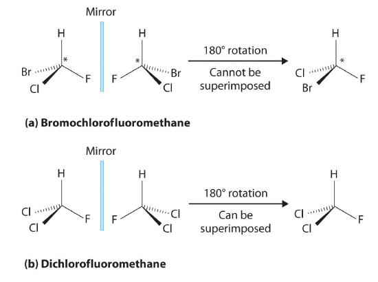 When mirrored and rotated 180 degrees, bromochlorofluoromethane cannot be superimposed. When mirrored and rotated 180 degrees, dichlorofluoromethane can be superimposed.