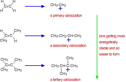 Ions get more energetically stable and easier to form from primary carbocation, to secondary carbocation, to tertiary carbocation.